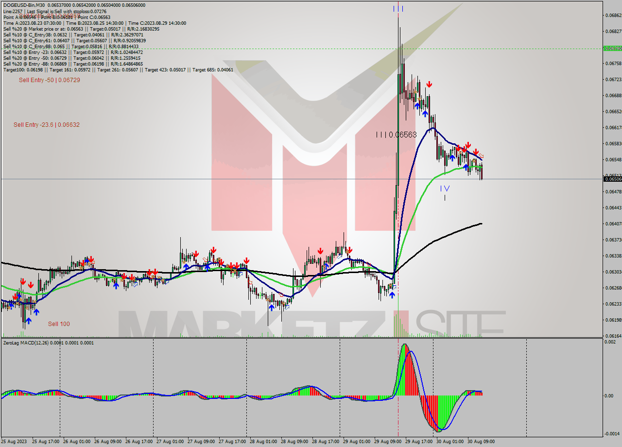 DOGEUSD-Bin M30 Signal