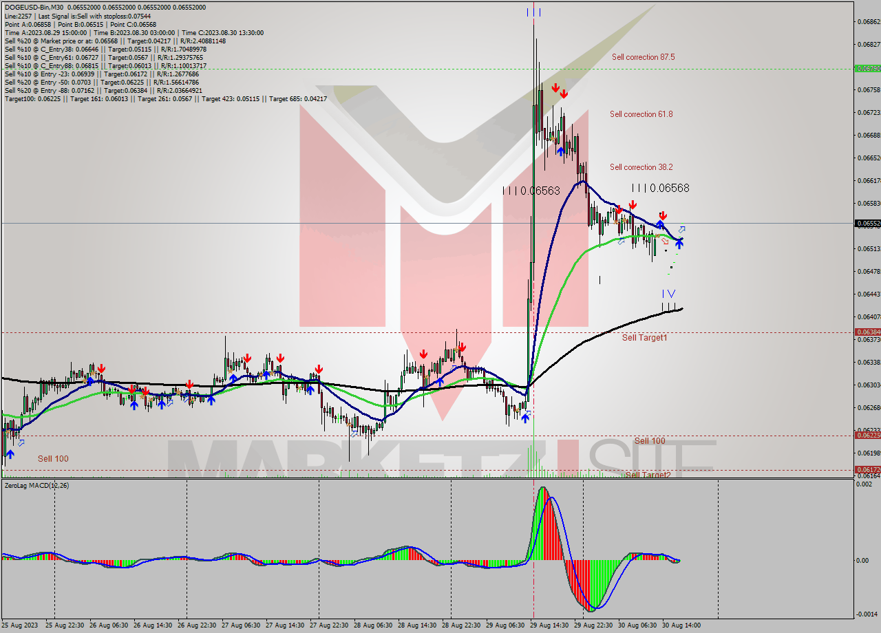 DOGEUSD-Bin M30 Signal