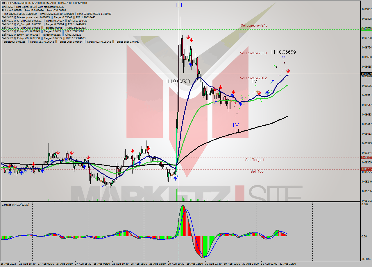 DOGEUSD-Bin M30 Signal