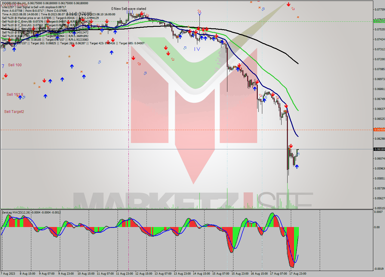 DOGEUSD-Bin H1 Signal