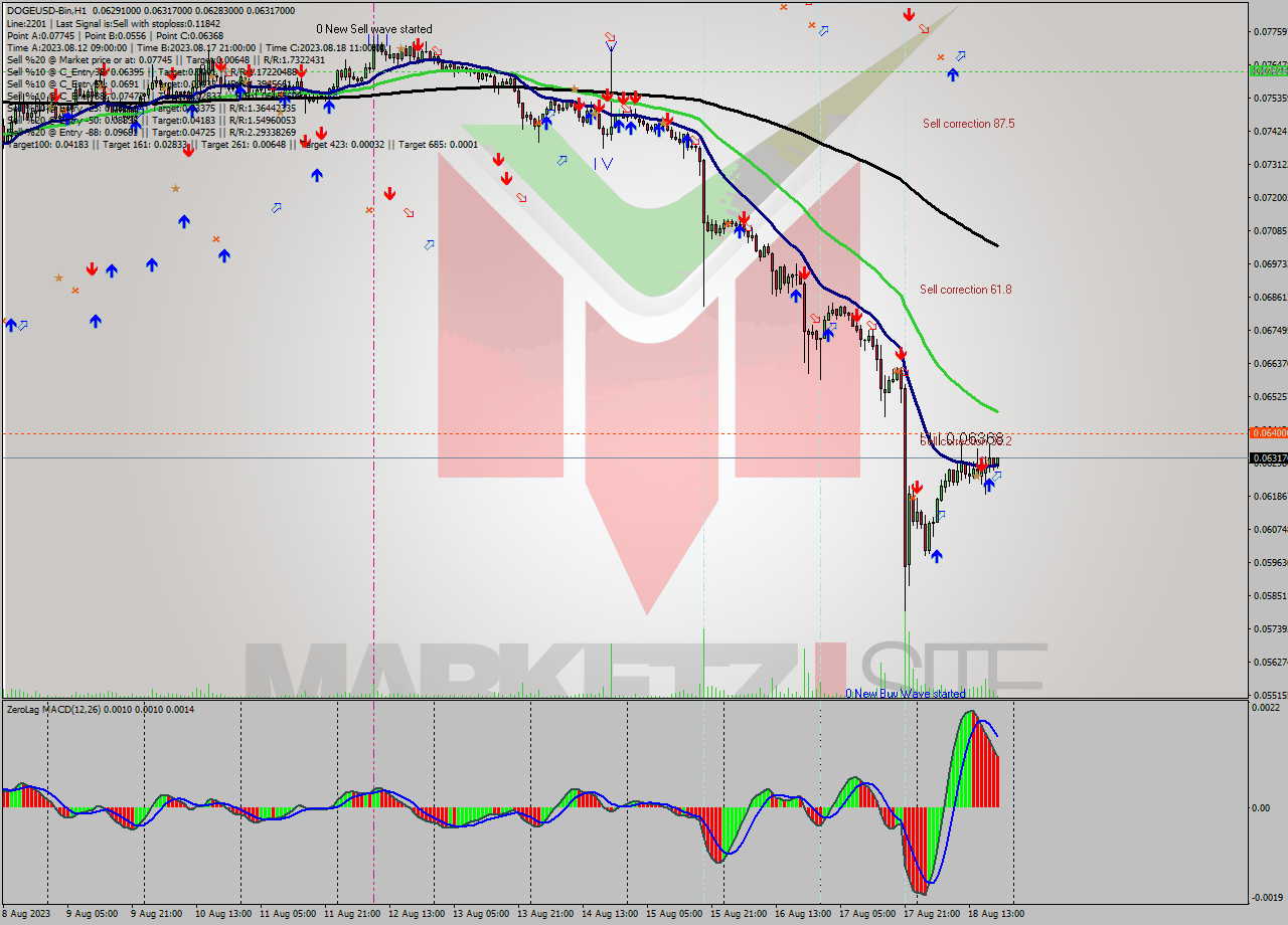 DOGEUSD-Bin H1 Signal