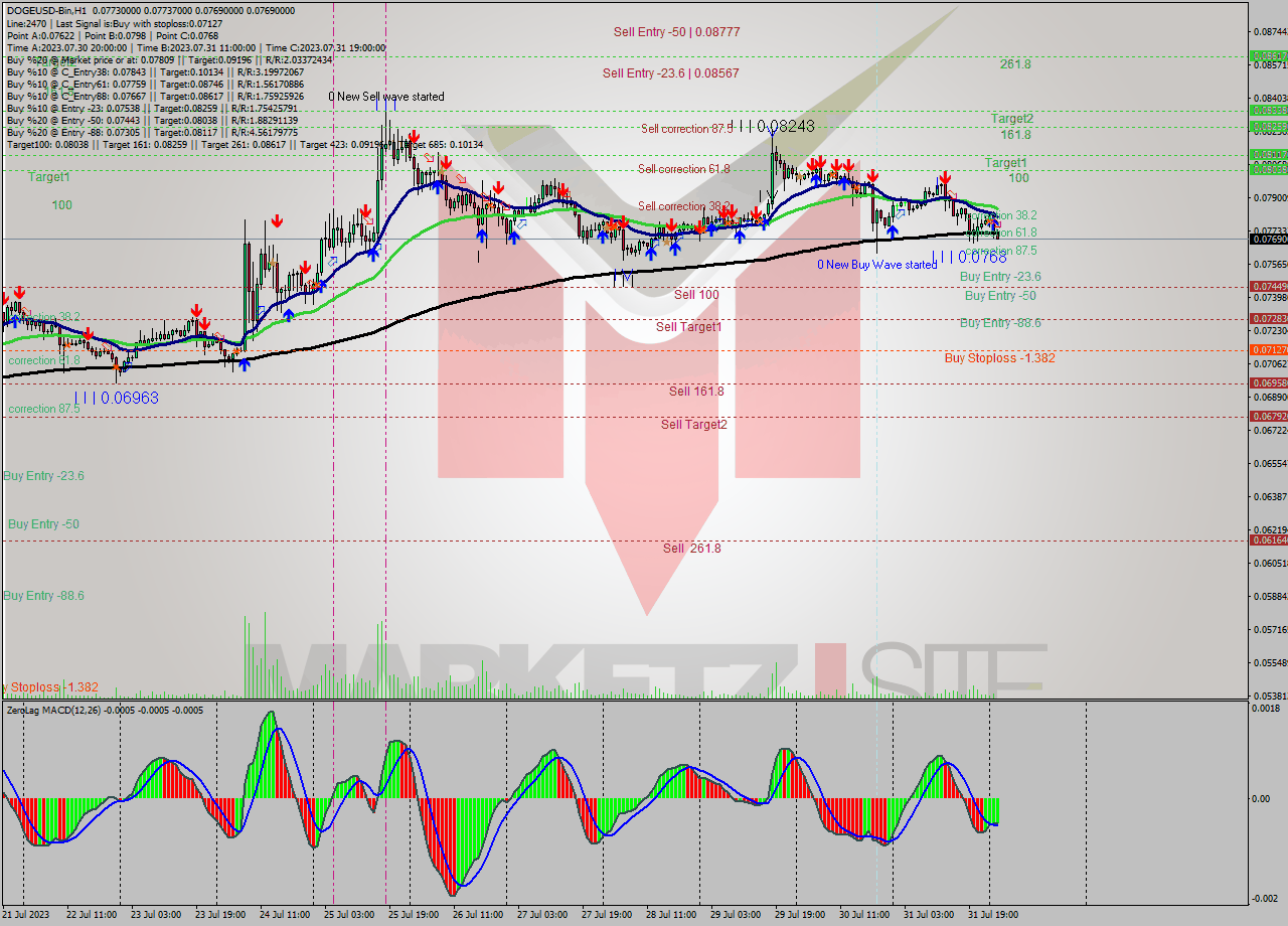 DOGEUSD-Bin H1 Signal