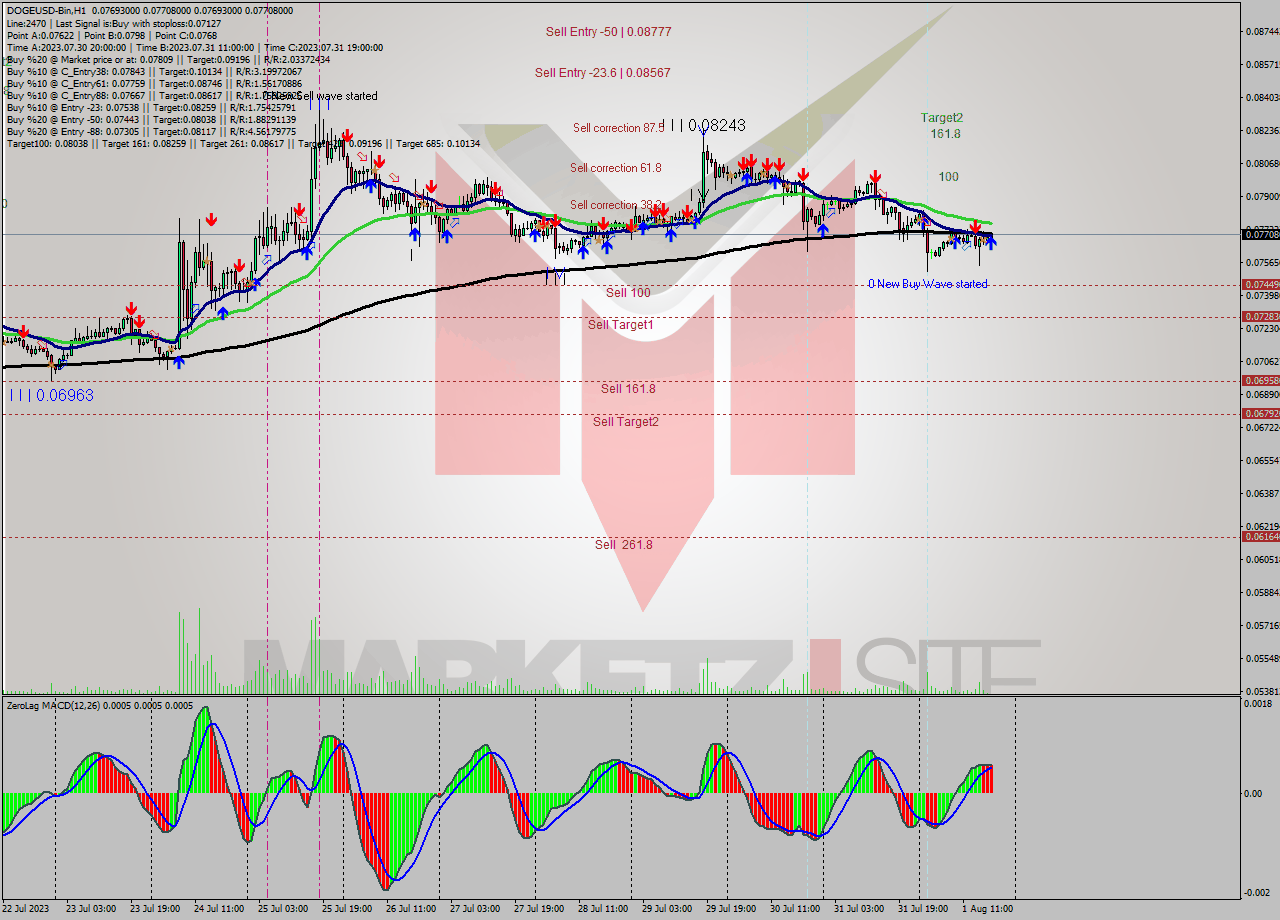 DOGEUSD-Bin H1 Signal