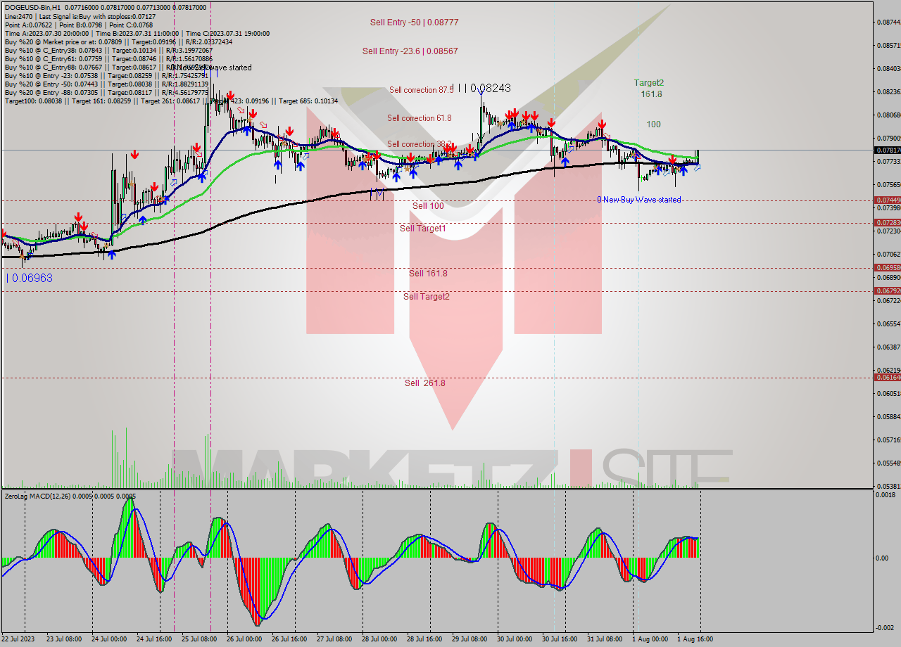 DOGEUSD-Bin H1 Signal