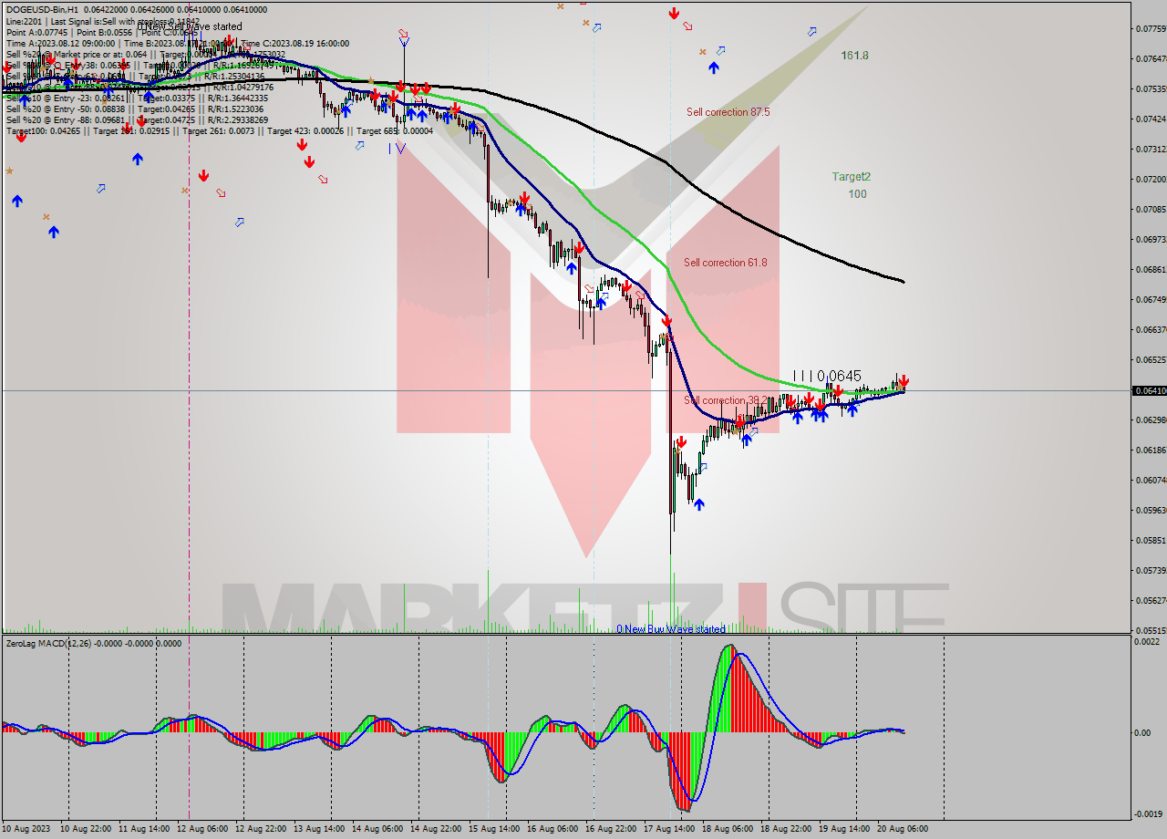 DOGEUSD-Bin H1 Signal