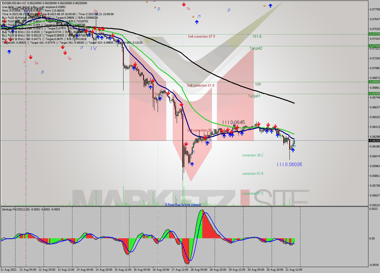 DOGEUSD-Bin H1 Signal