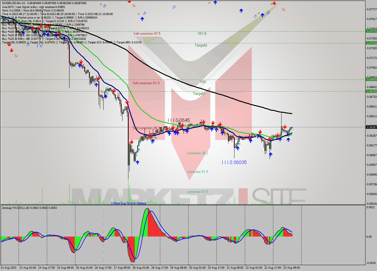 DOGEUSD-Bin H1 Signal