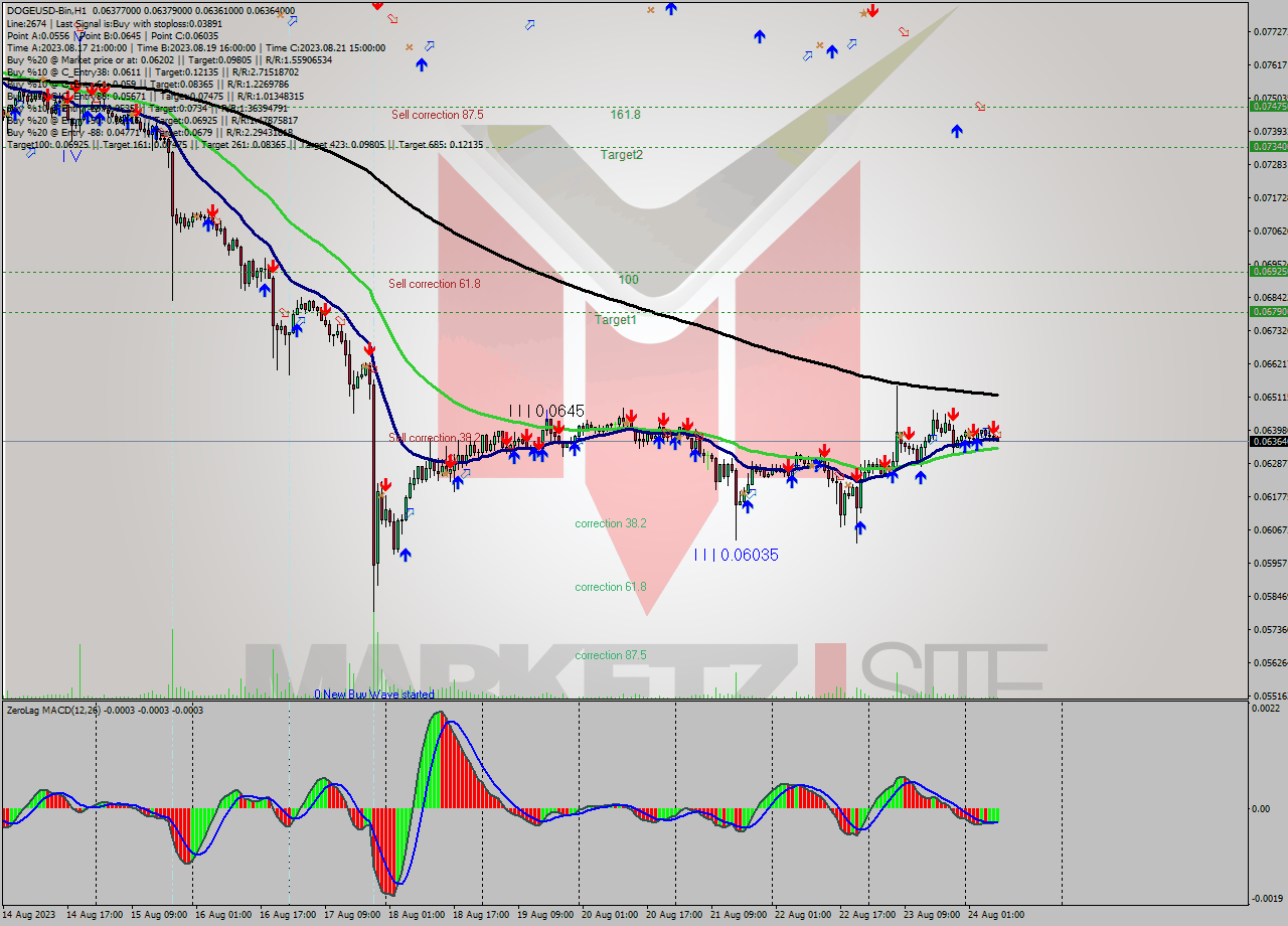 DOGEUSD-Bin H1 Signal