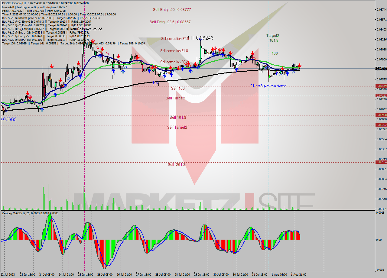 DOGEUSD-Bin H1 Signal