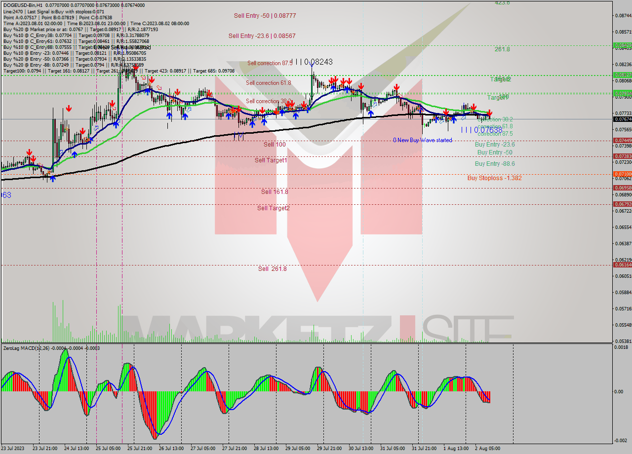 DOGEUSD-Bin H1 Signal