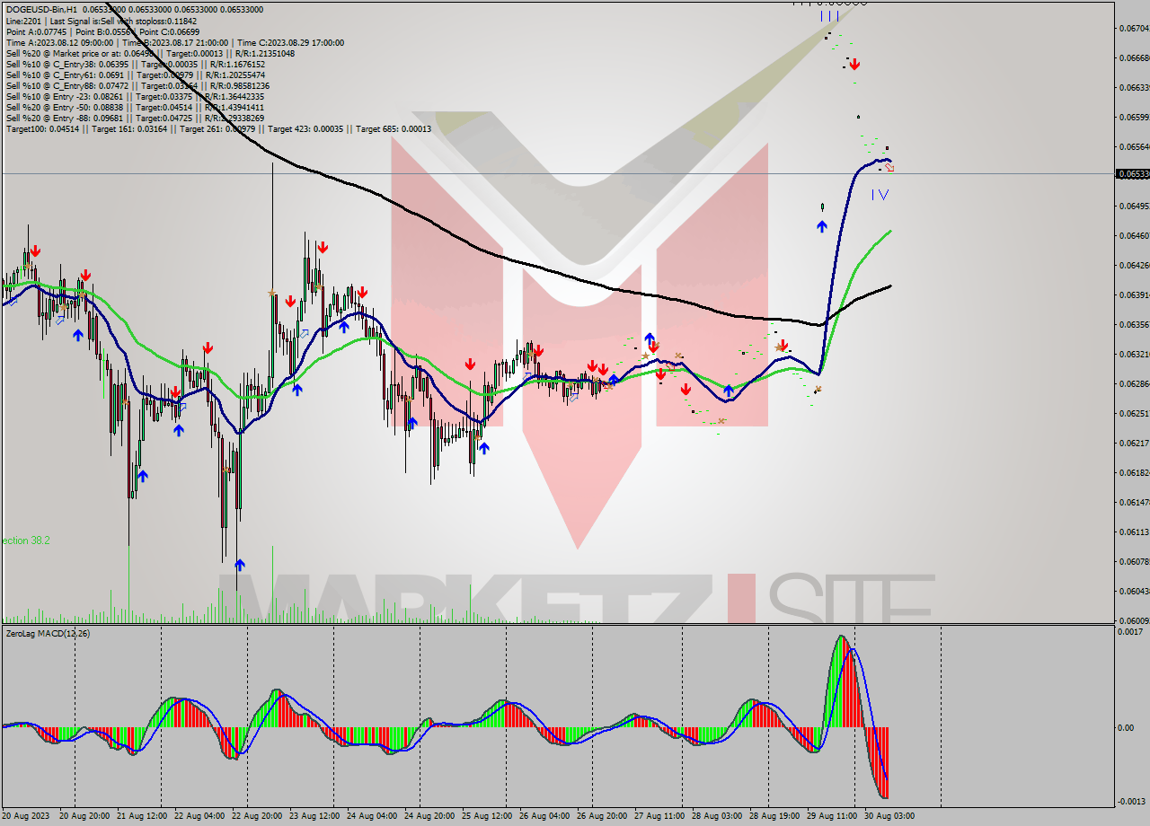 DOGEUSD-Bin H1 Signal