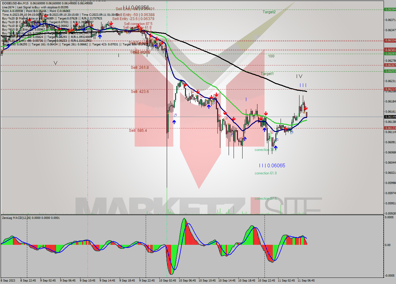 DOGEUSD-Bin M15 Signal