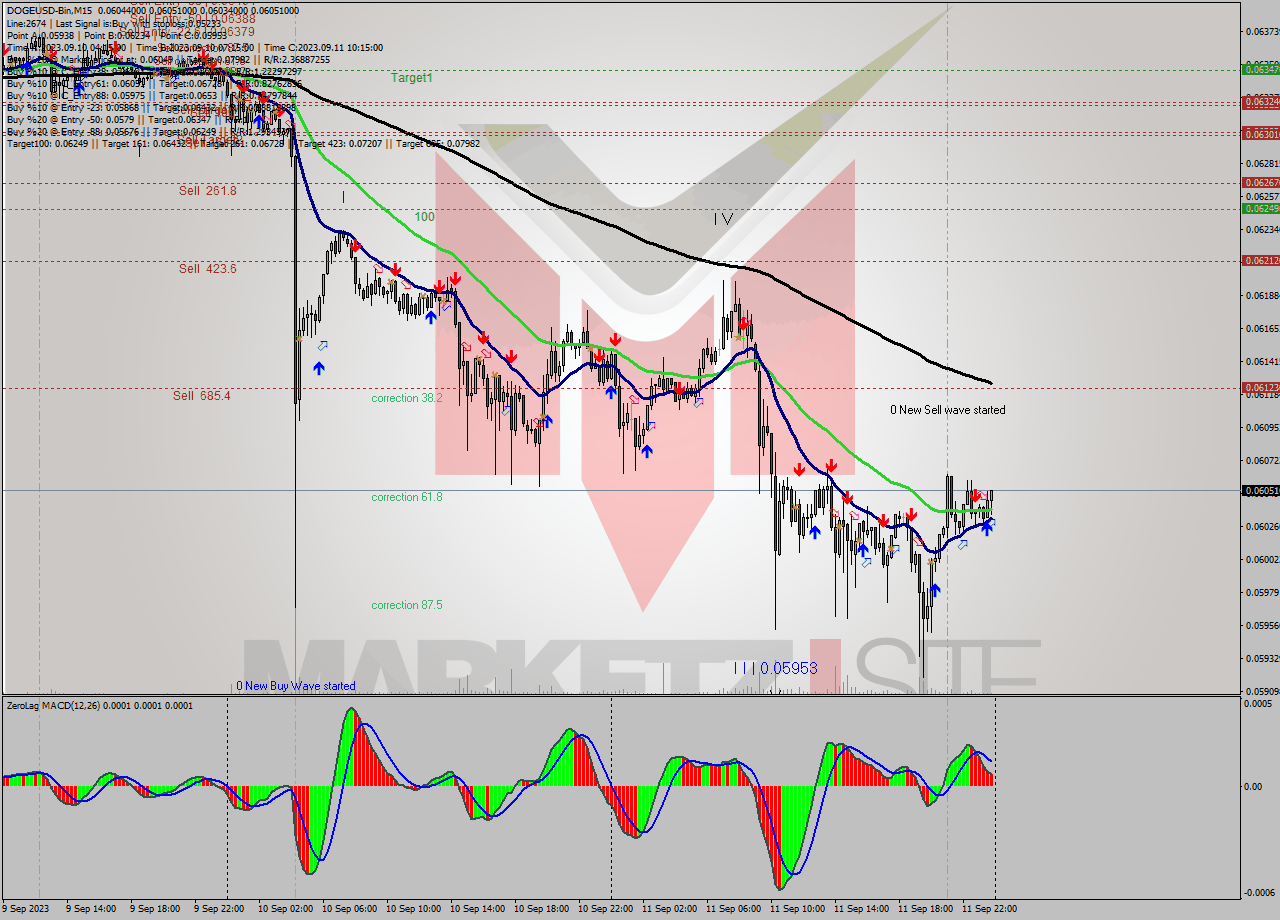 DOGEUSD-Bin M15 Signal