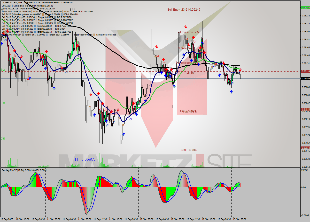 DOGEUSD-Bin M15 Signal