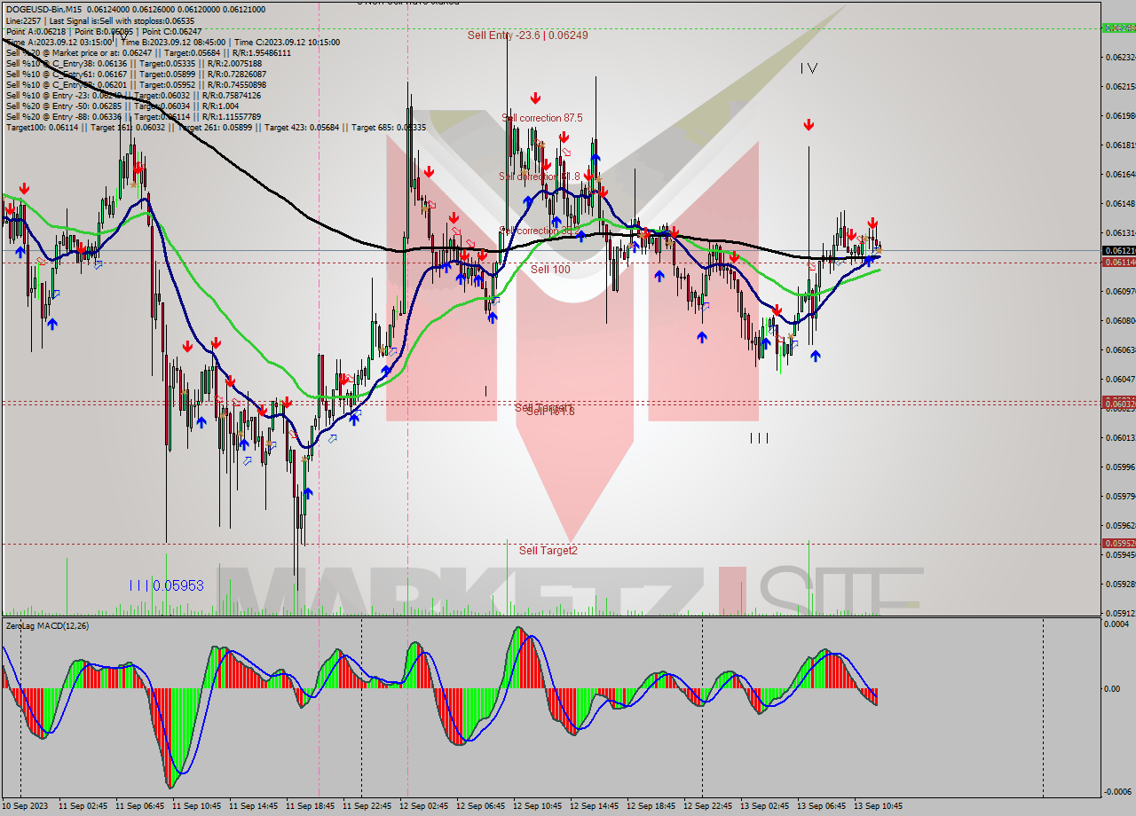 DOGEUSD-Bin M15 Analysis DOGEUSD-Bin M15 Signal