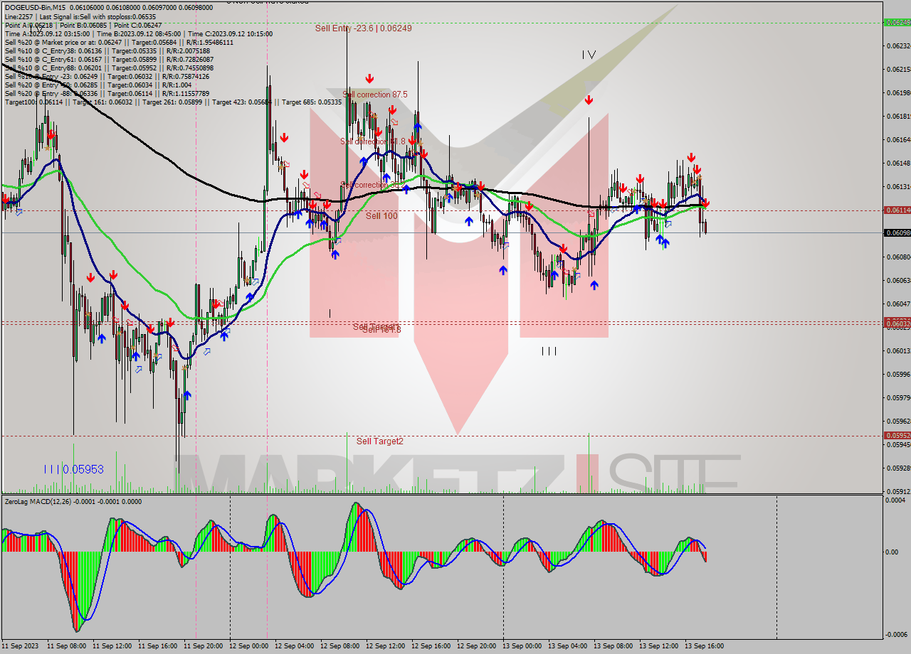 DOGEUSD-Bin M15 Signal