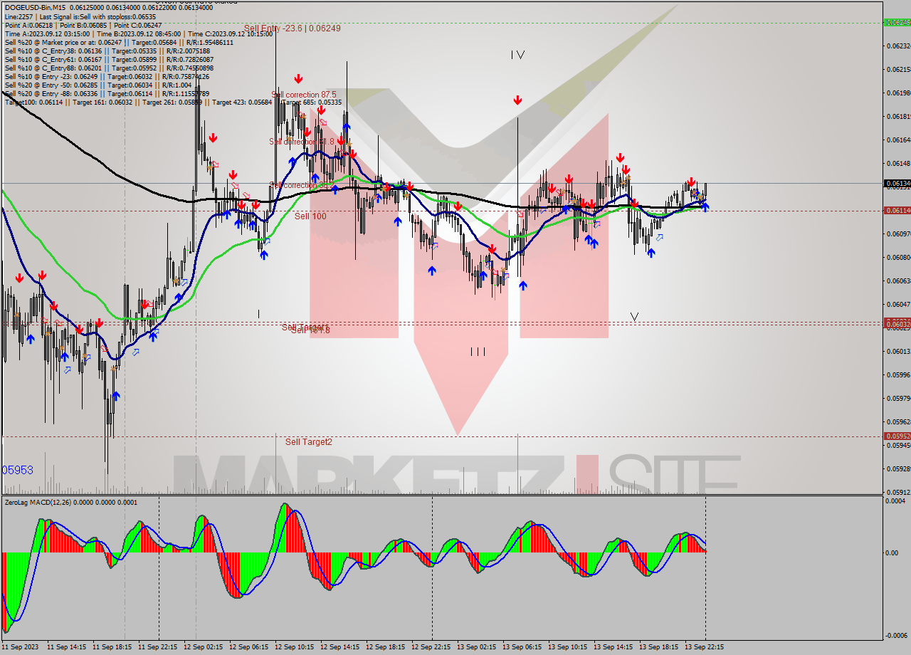 DOGEUSD-Bin M15 Signal