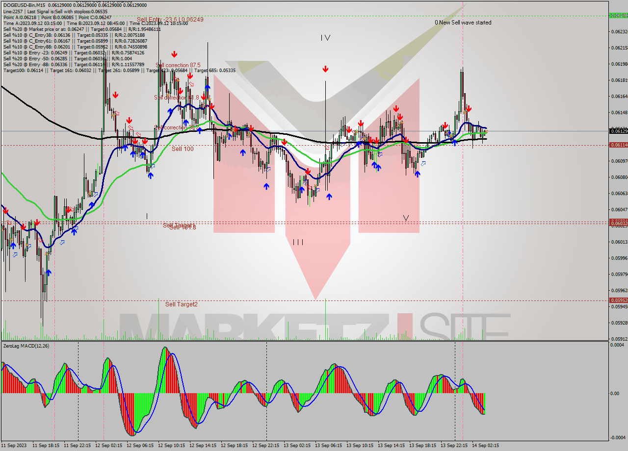 DOGEUSD-Bin M15 Signal