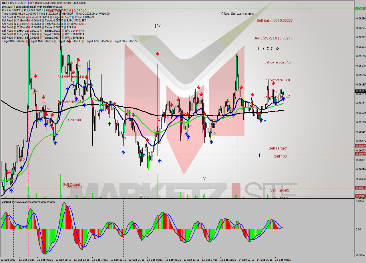 DOGEUSD-Bin M15 Signal