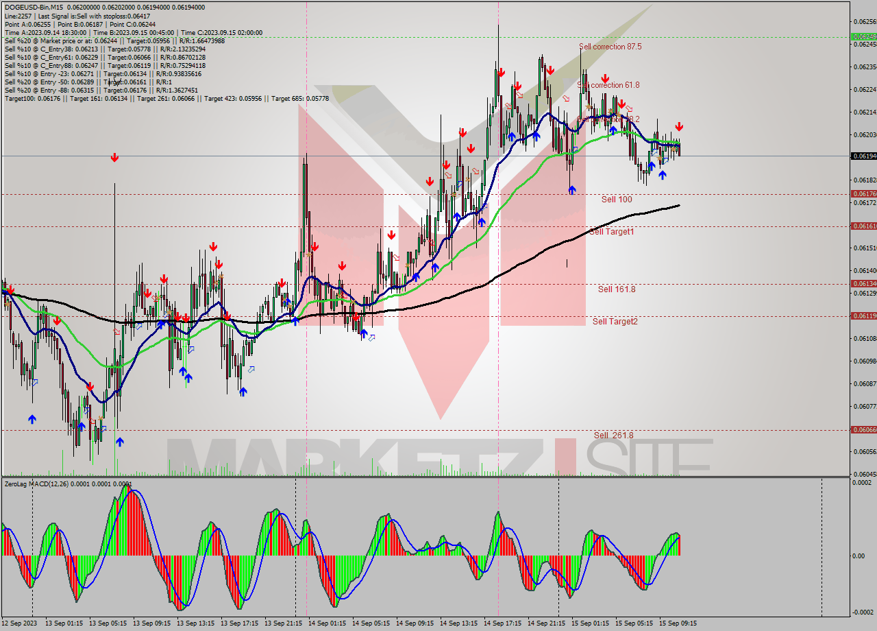 DOGEUSD-Bin M15 Signal