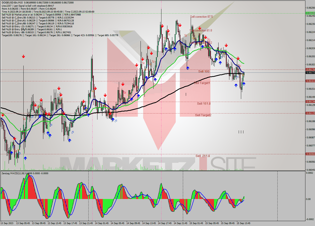 DOGEUSD-Bin M15 Signal