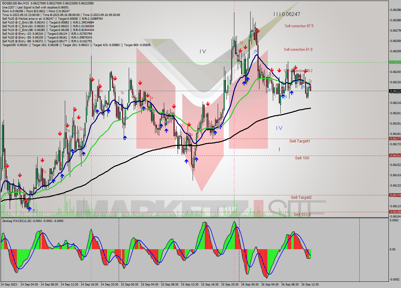 DOGEUSD-Bin M15 Signal