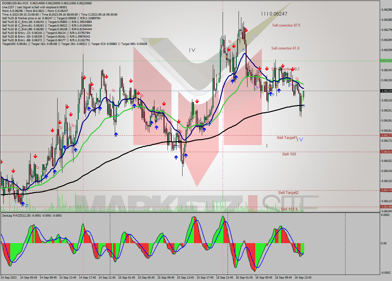 DOGEUSD-Bin M15 Signal