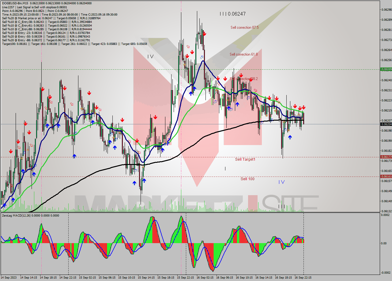 DOGEUSD-Bin M15 Signal