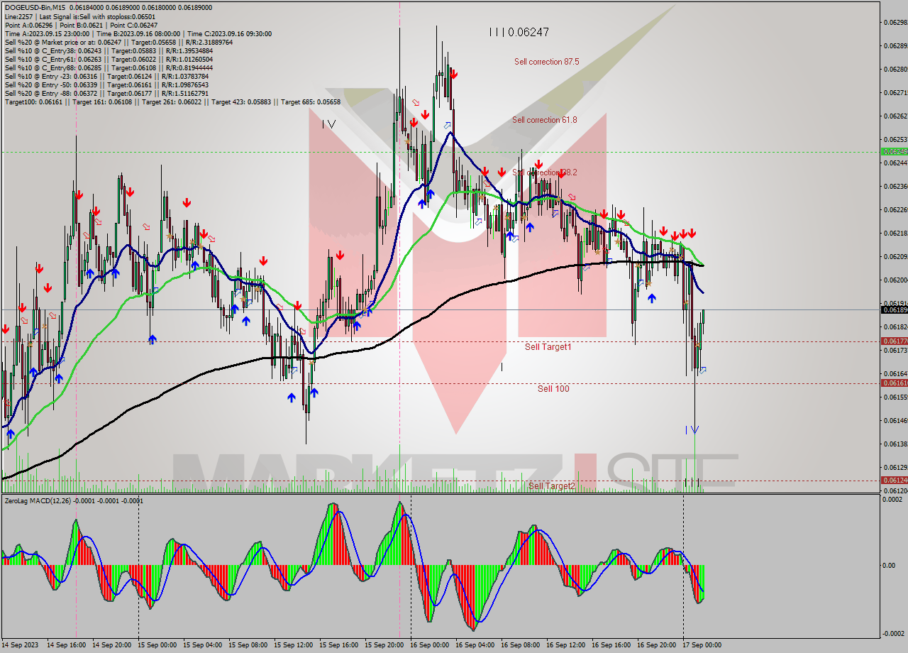DOGEUSD-Bin M15 Analysis DOGEUSD-Bin M15 Signal
