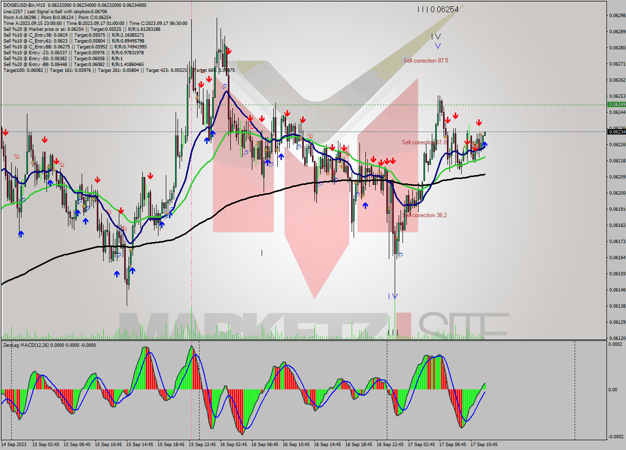 DOGEUSD-Bin M15 Signal