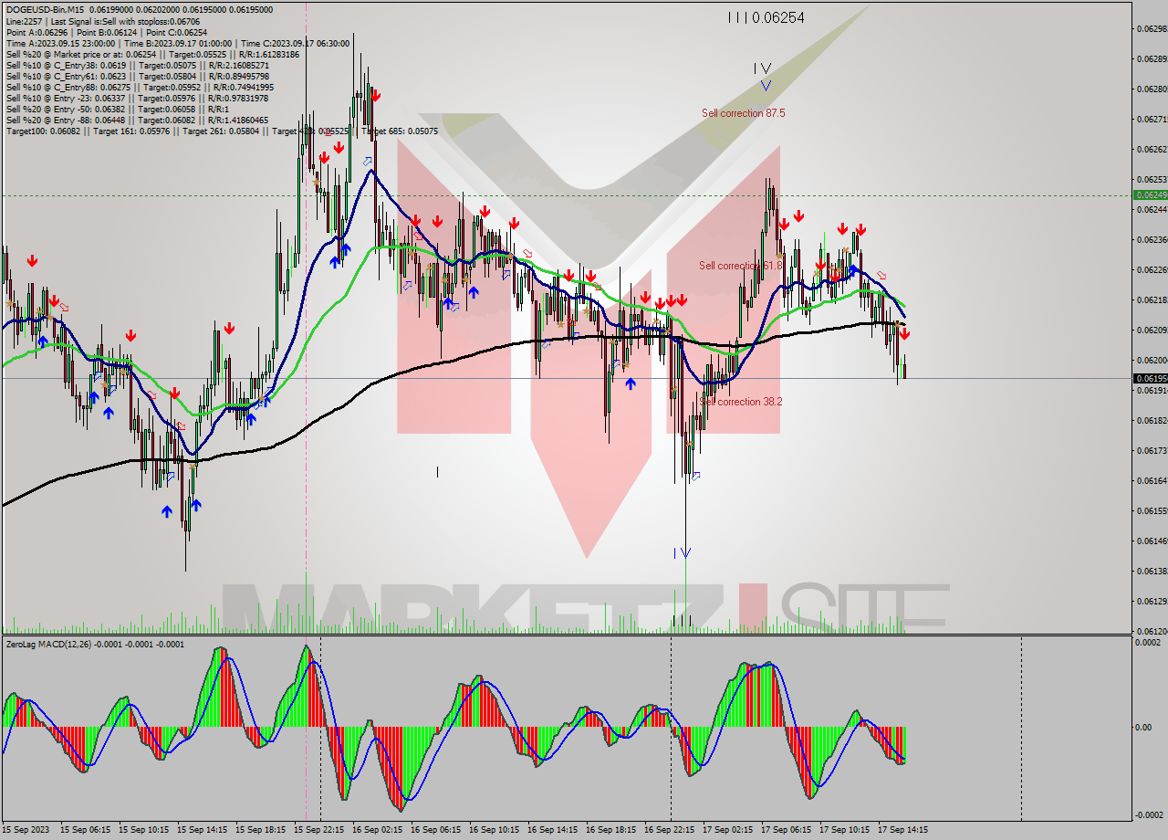 DOGEUSD-Bin M15 Signal