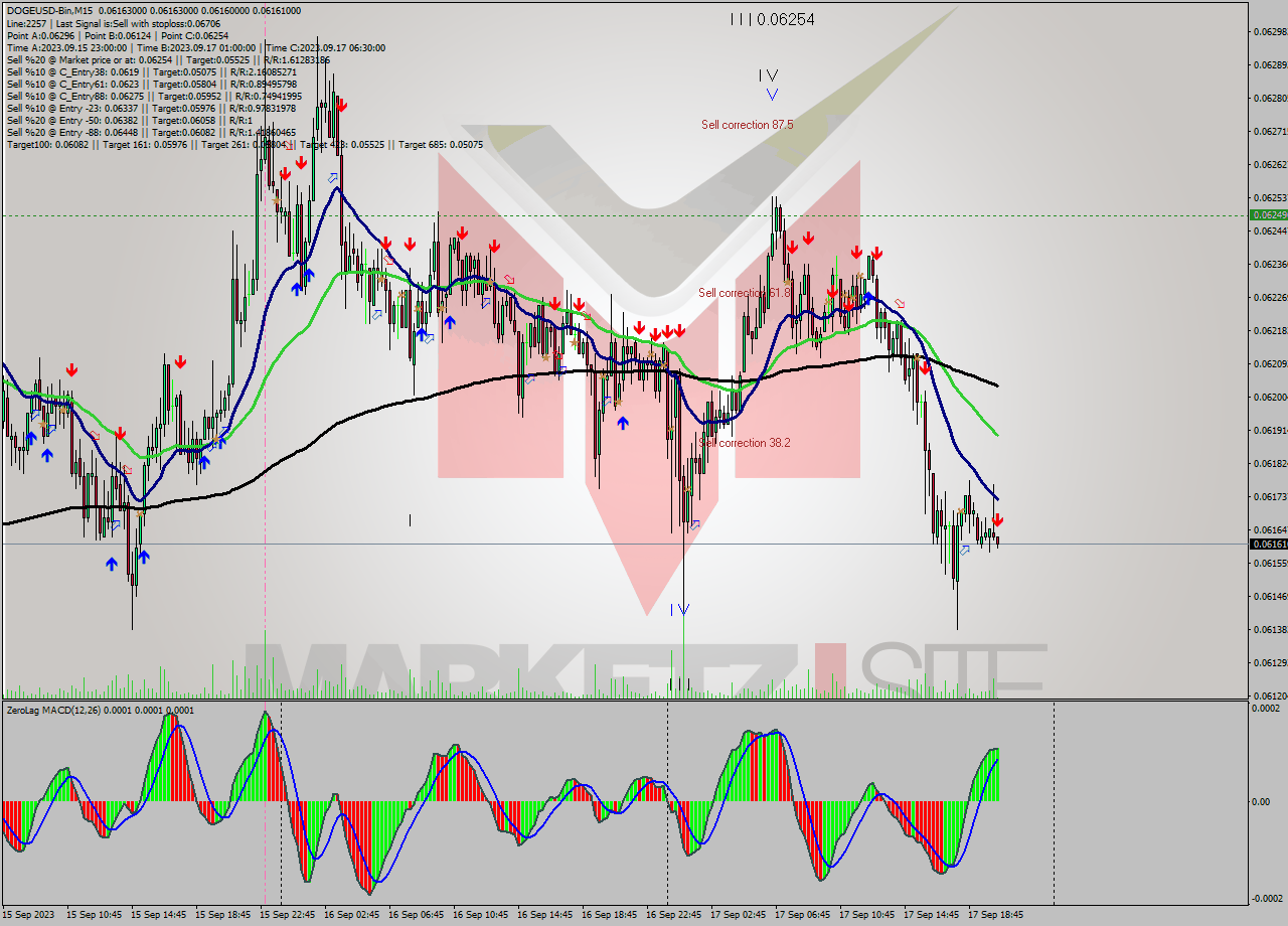 DOGEUSD-Bin M15 Signal