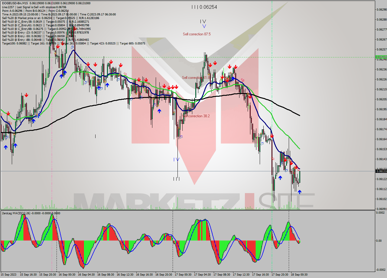 DOGEUSD-Bin M15 Signal