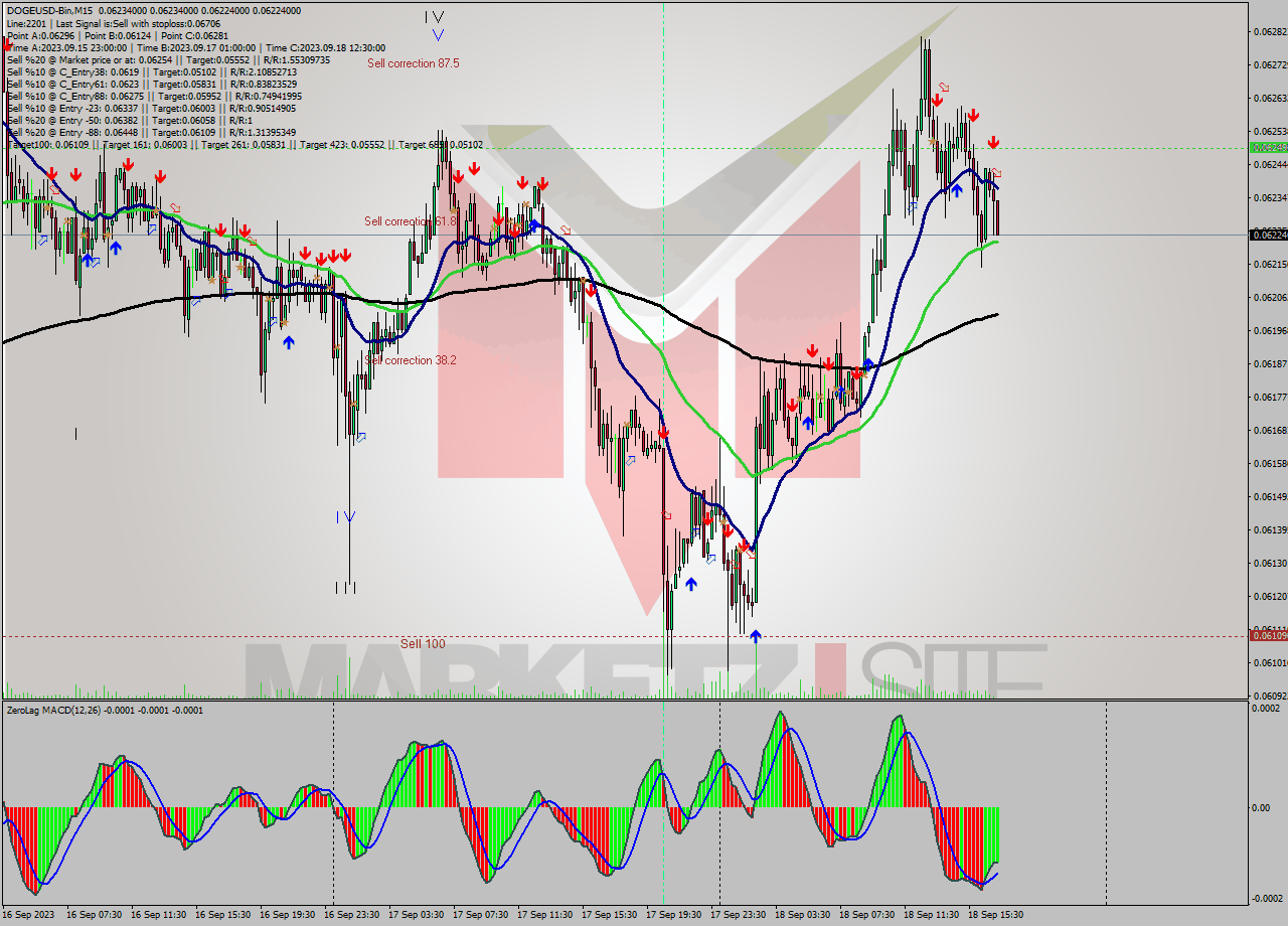 DOGEUSD-Bin M15 Signal
