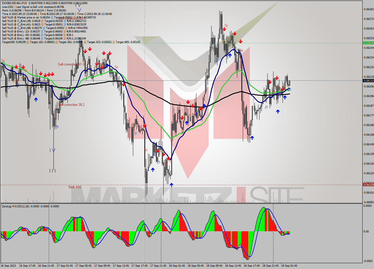 DOGEUSD-Bin M15 Signal