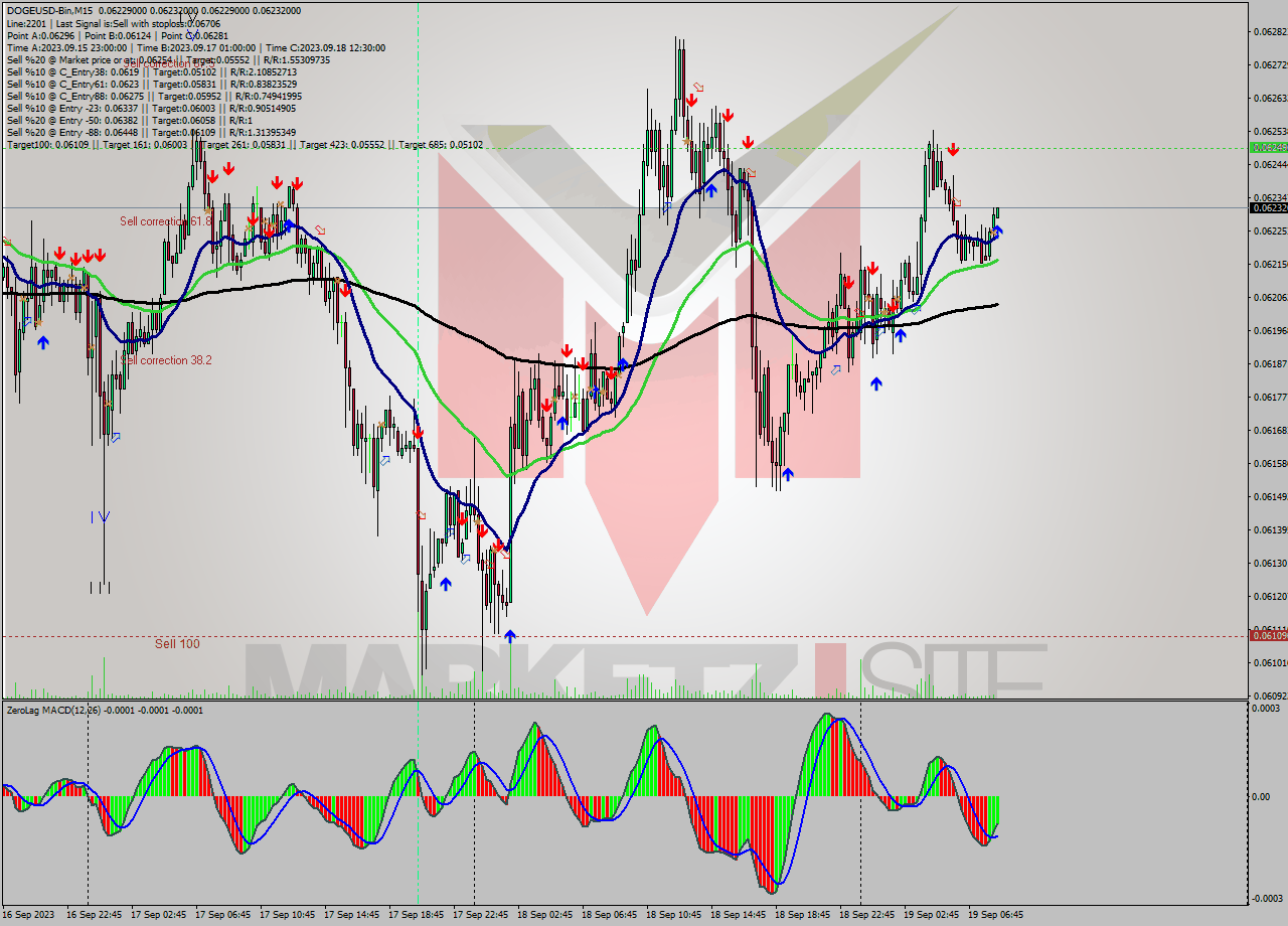 DOGEUSD-Bin M15 Signal