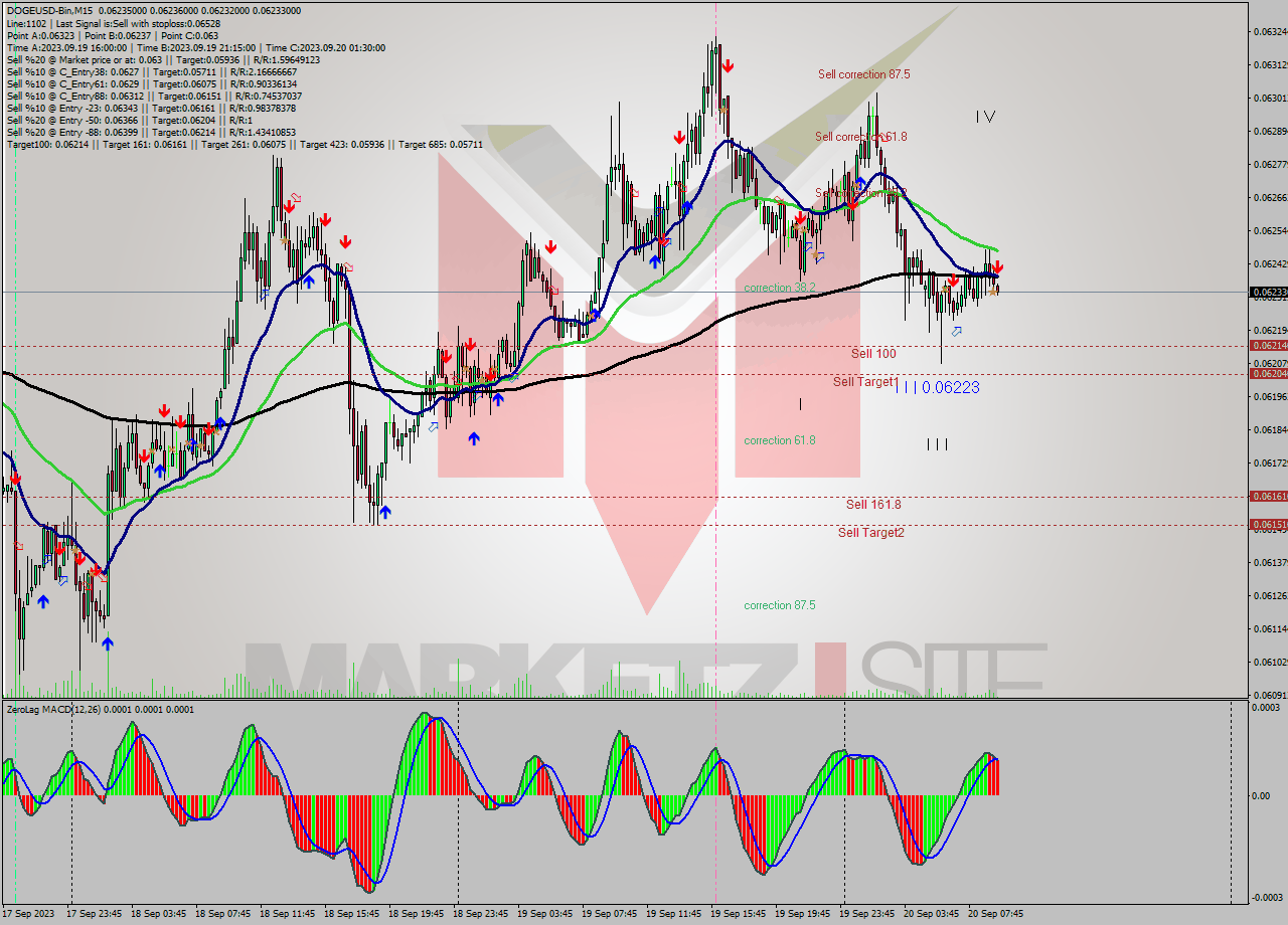 DOGEUSD-Bin M15 Signal