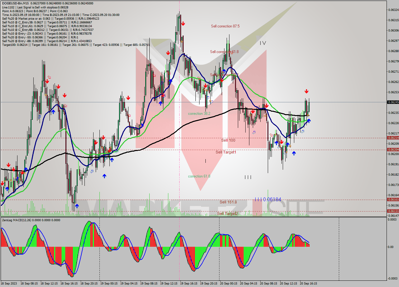 DOGEUSD-Bin M15 Signal