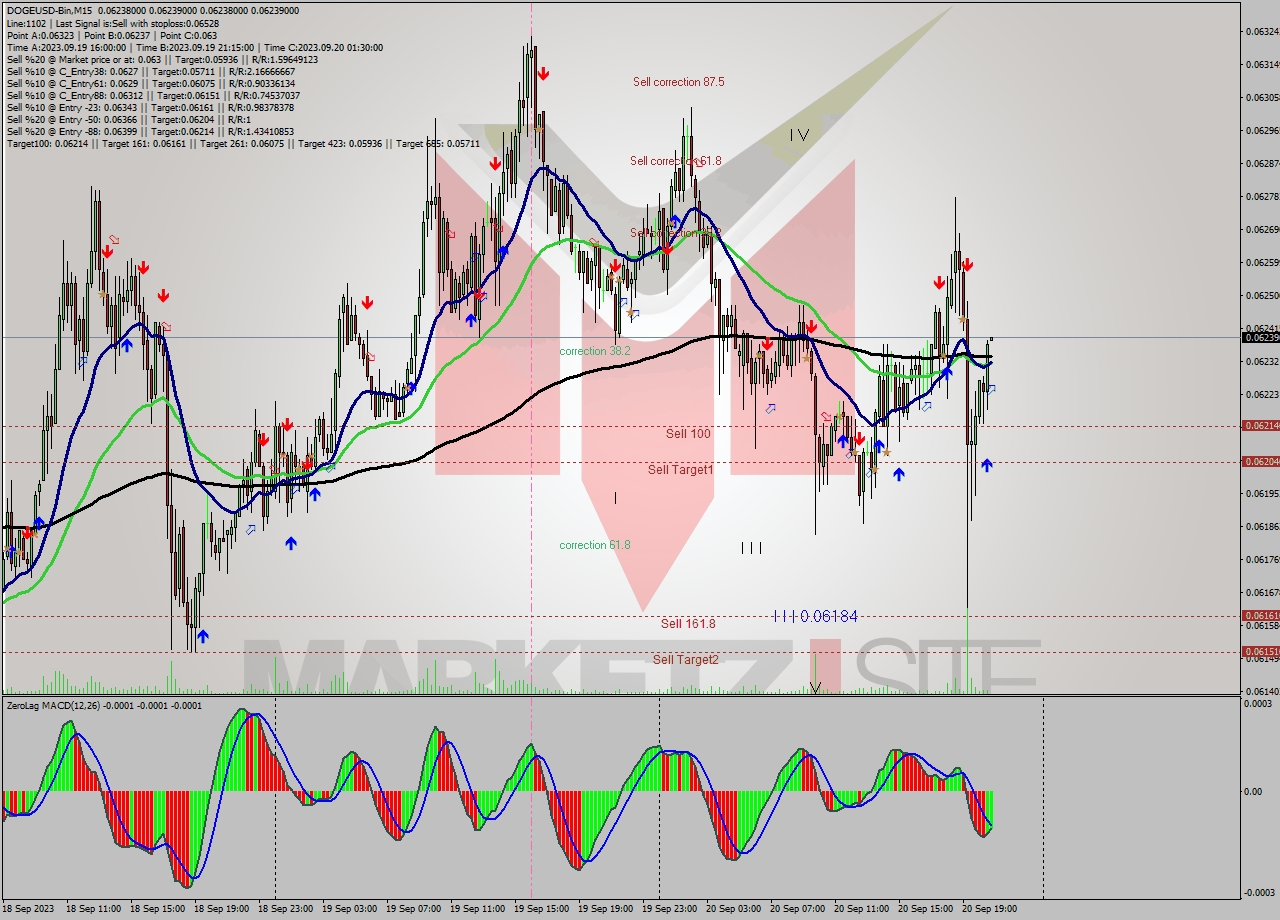 DOGEUSD-Bin M15 Signal