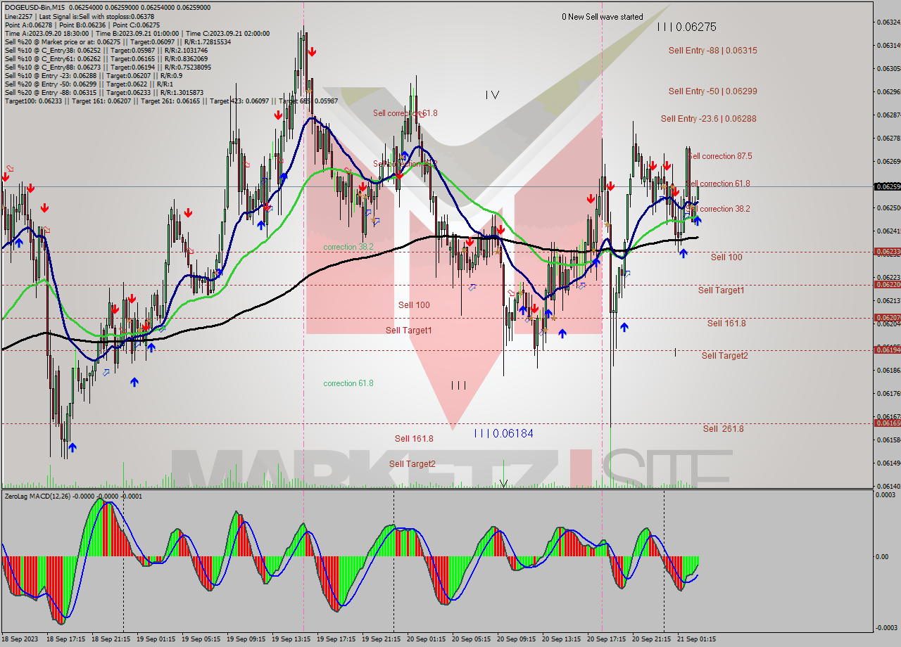 DOGEUSD-Bin M15 Signal