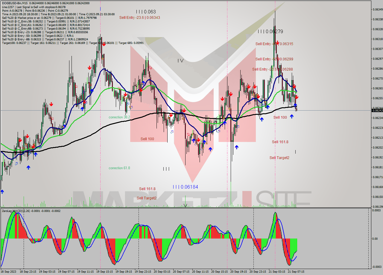 DOGEUSD-Bin M15 Signal