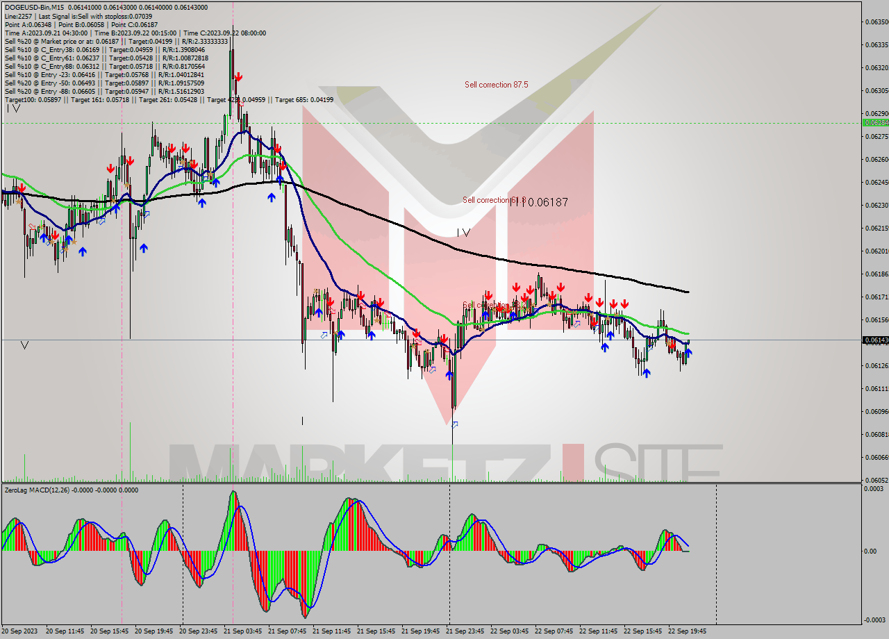 DOGEUSD-Bin M15 Signal