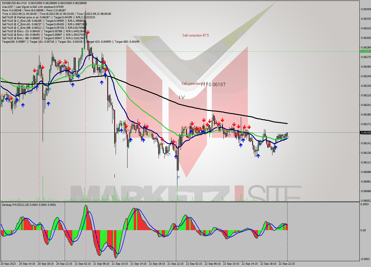 DOGEUSD-Bin M15 Signal