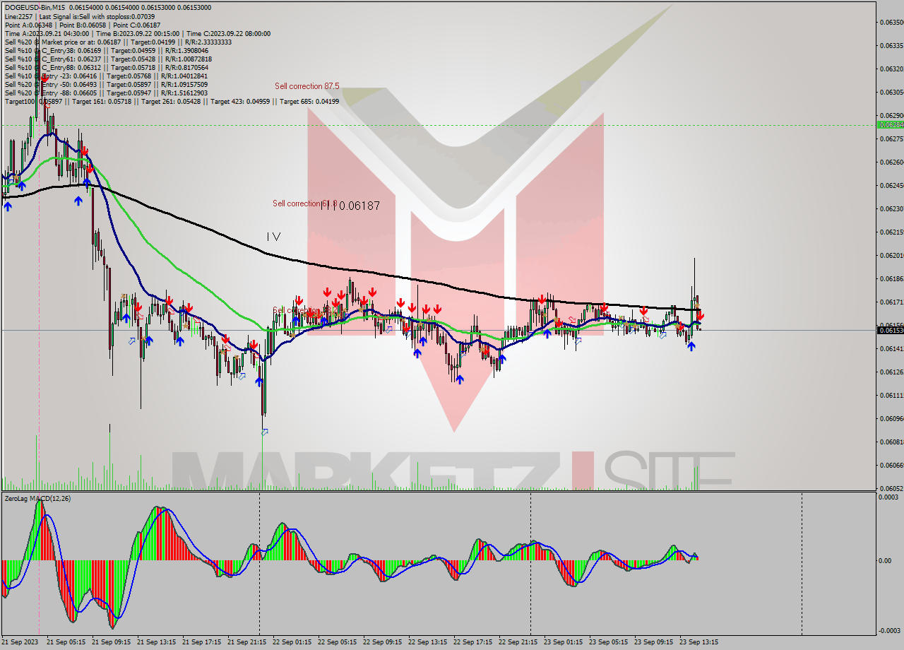 DOGEUSD-Bin M15 Signal