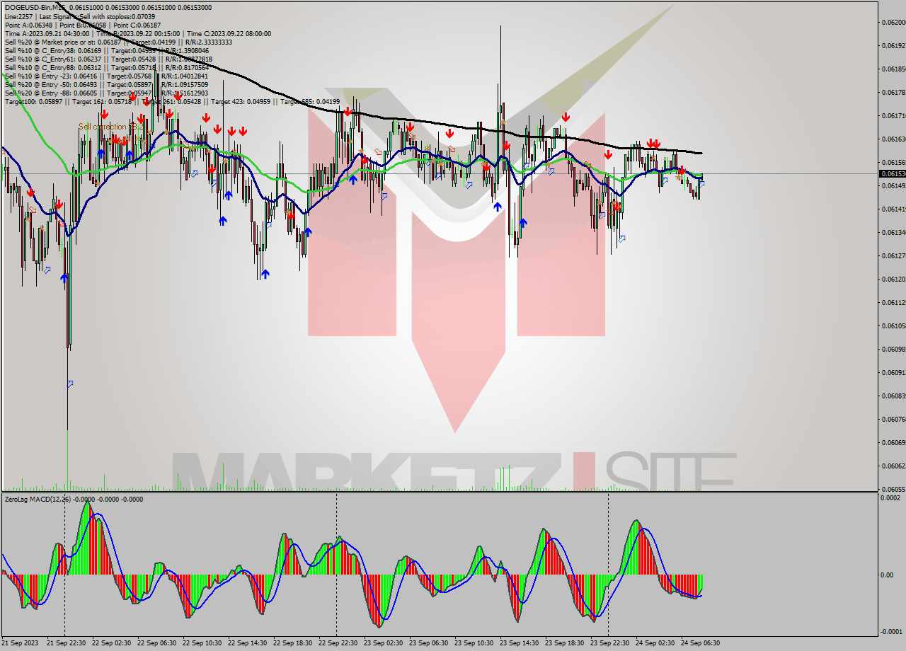 DOGEUSD-Bin M15 Signal