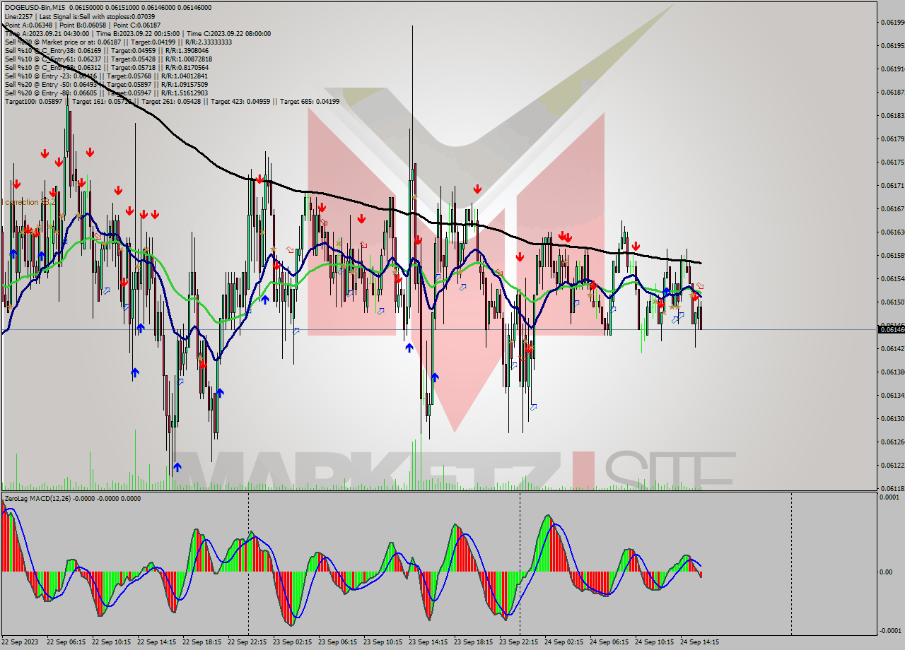 DOGEUSD-Bin M15 Signal