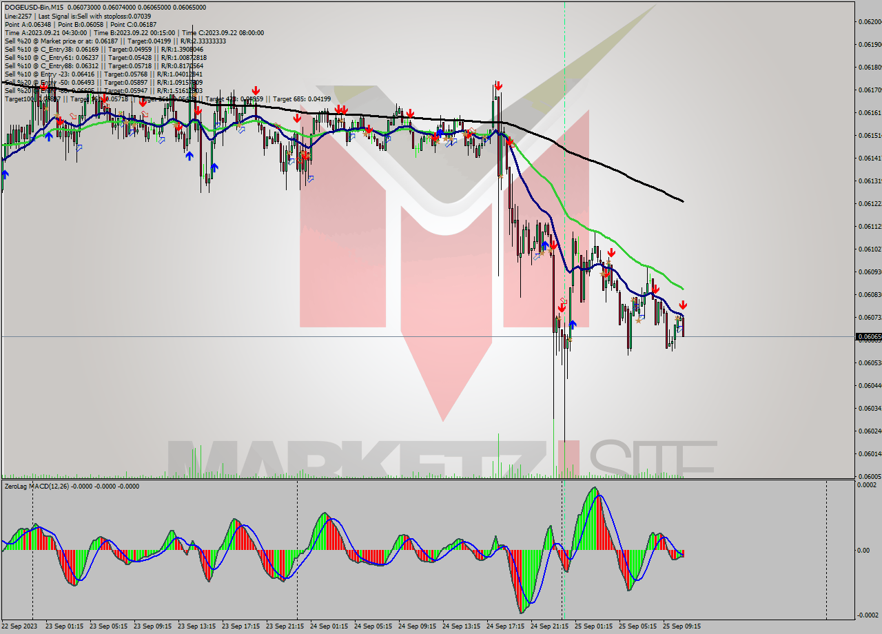 DOGEUSD-Bin M15 Signal