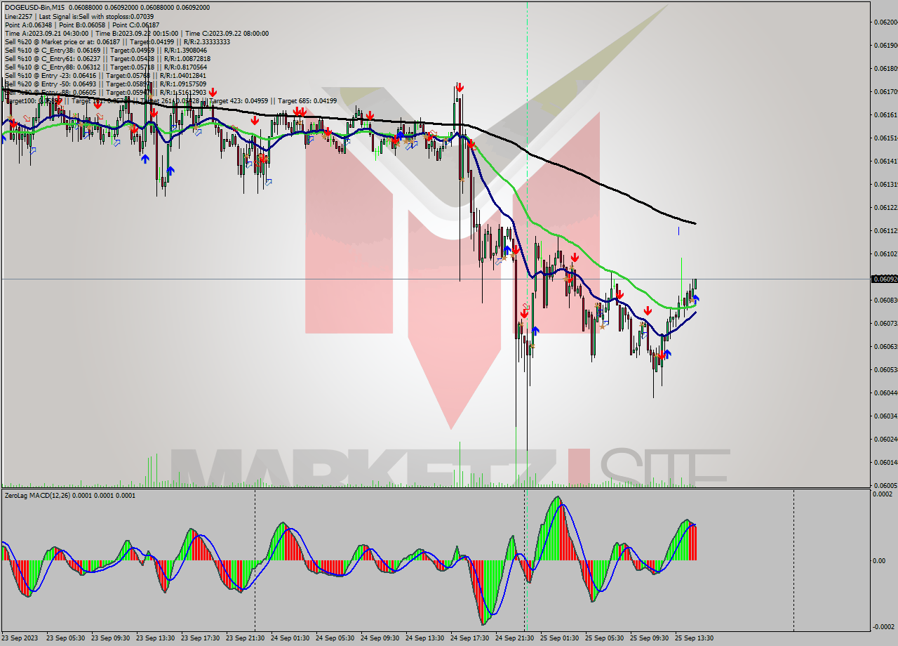 DOGEUSD-Bin M15 Signal