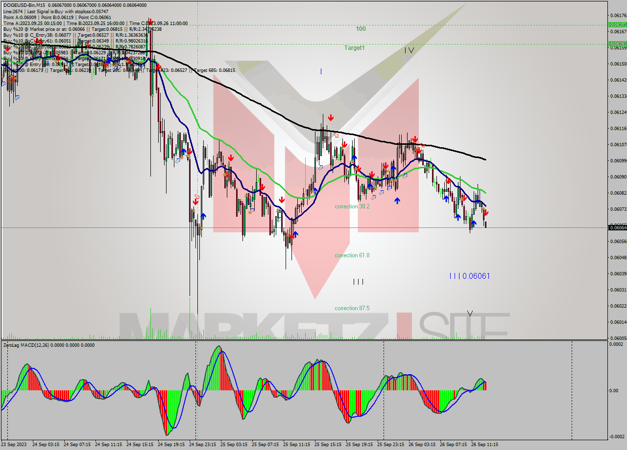 DOGEUSD-Bin M15 Signal