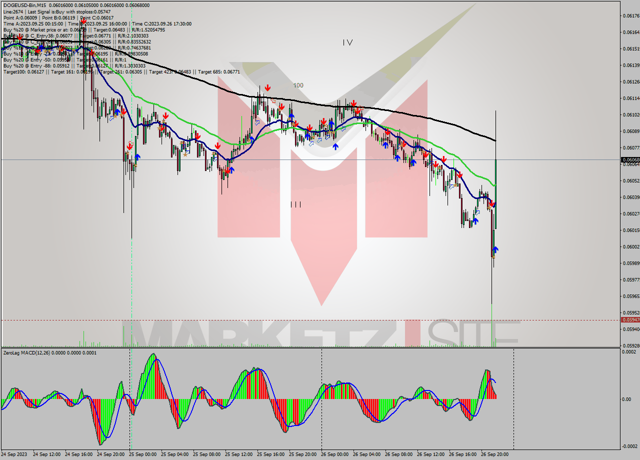 DOGEUSD-Bin M15 Signal